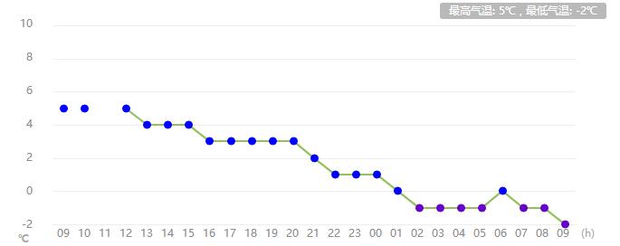 河南任性直降13℃！速凍模式已開啟！